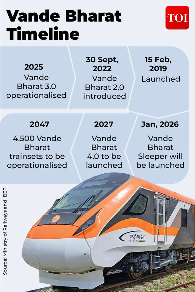 About Vande Bharat Express