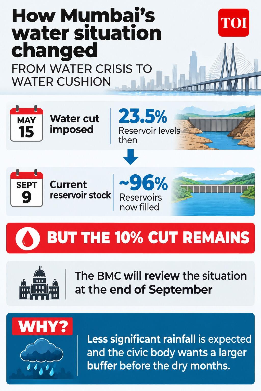 How the water situation changed