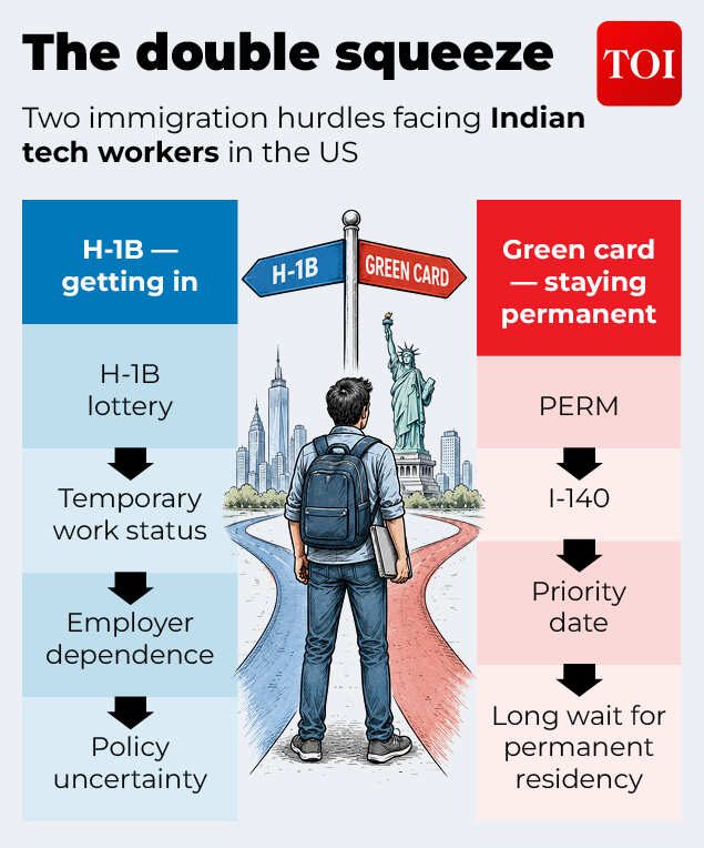 Indian tech workers are facing a double squeeze in US.