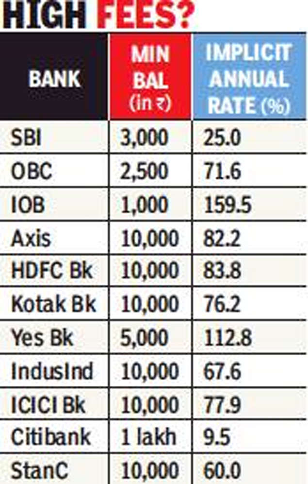 Sbi Minimum Balance Sbi To Cut Minimum Balance Requirement Times Of India 1992