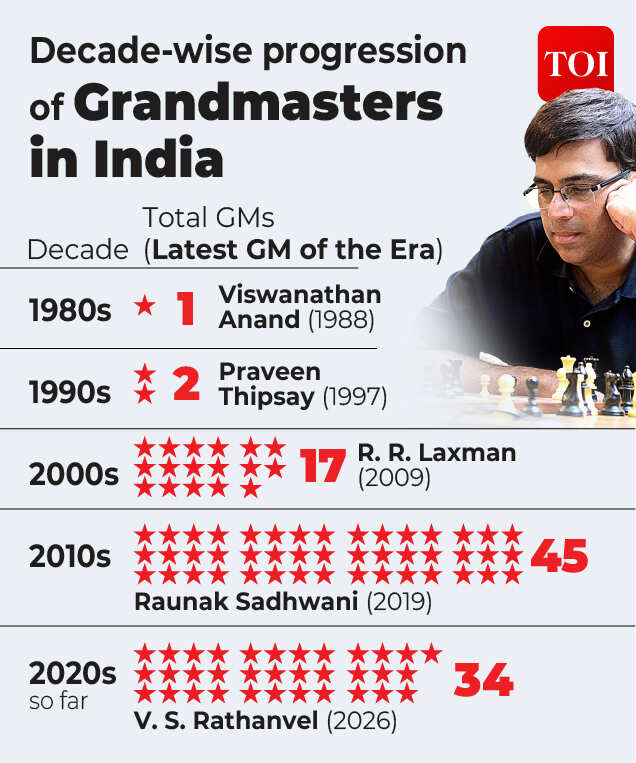 Decade-wise progression of Grandmasters in India