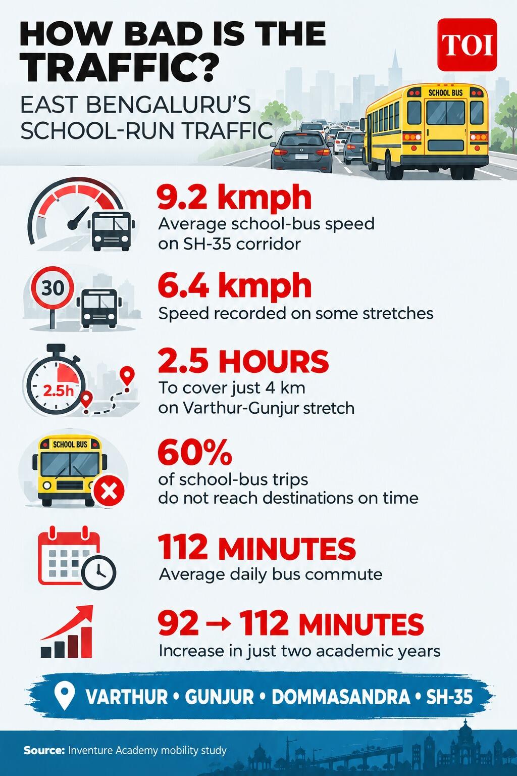 Buses took 2.5 hours for just four kilometres