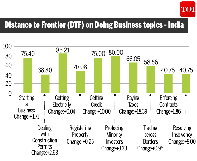 Ease Of Doing Business Ease Of Doing Business India Jumps 30 Notches Breaks Into Top 100 