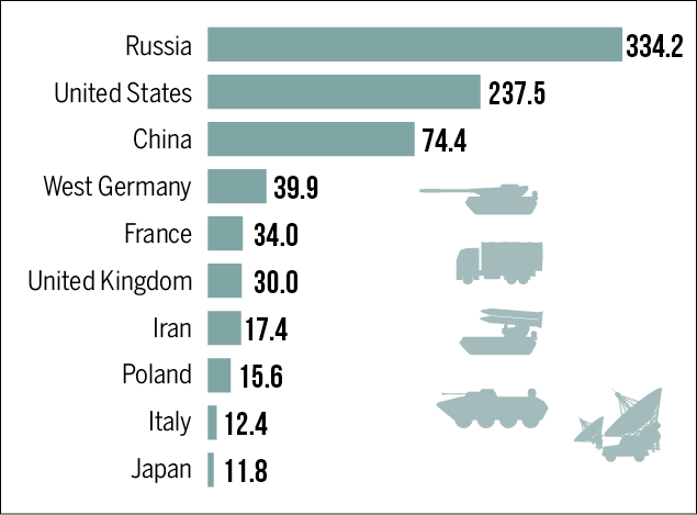 How World's Top Military Spenders Have Changed In 100 Years - Times Of 