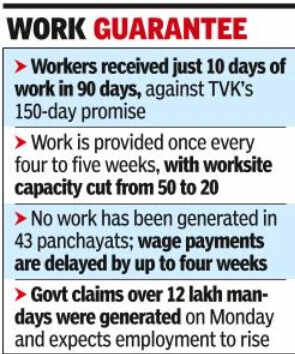 Since the launch of the scheme on July 1, people have been getting work only once every four or five weeks