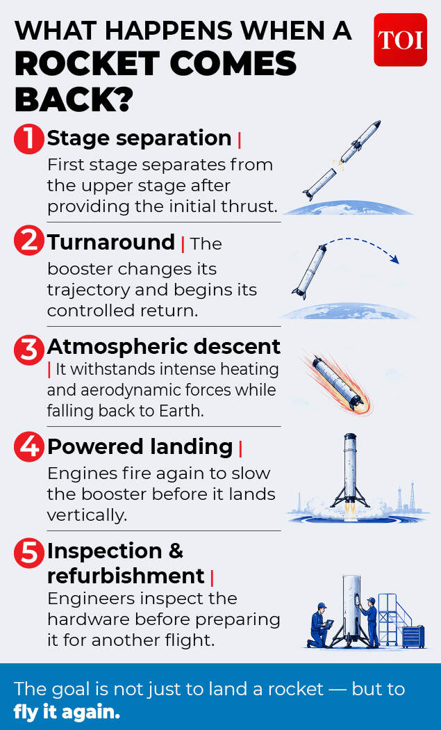 Reusable rockets