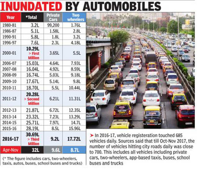 From 20 3 Lakh To 32 Mumbai S Vehicle Count Up 56 In Just 5 A Study Conducted By The Mumbai Environmental Social Network Recently Showed That Potion Of Twowheelers Based Taxis And School Buses Registered