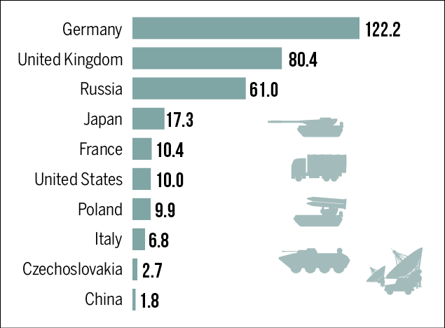 How world's top military spenders have changed in 100 years - Times of ...