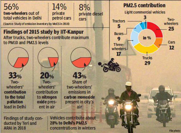 Odd Even Scheme In Delhi Exempting Two Wheelers Not Wise Idea Say Experts Delhi News Times Of India