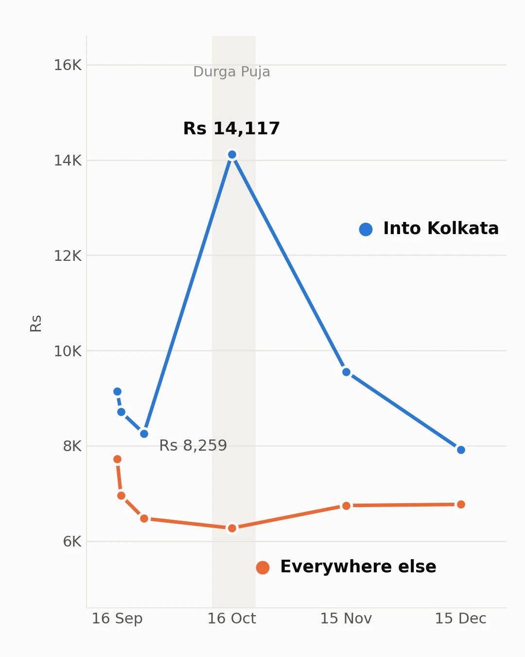 On Kolkata routes the booking curve runs backwards