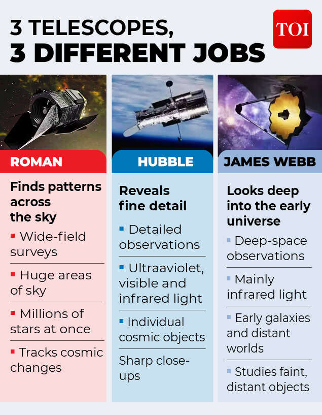 Roman vs Hubble vs Webb telescopes