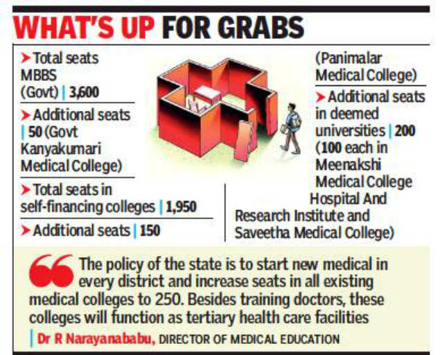 400 More Mbbs Seats On Offer In Tamil Nadu Chennai News Times Of India