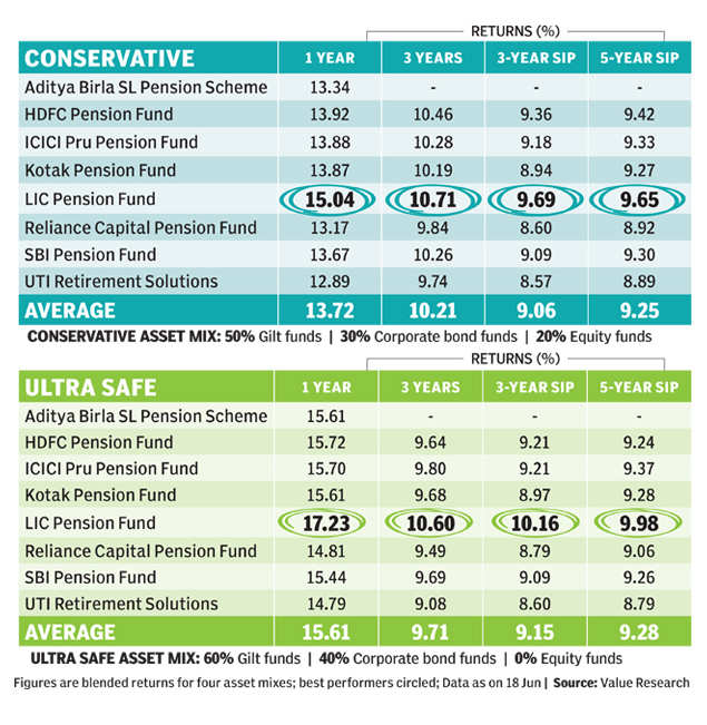 Nps Returns Soar As Ppf Dips: Things To Know - Times Of India