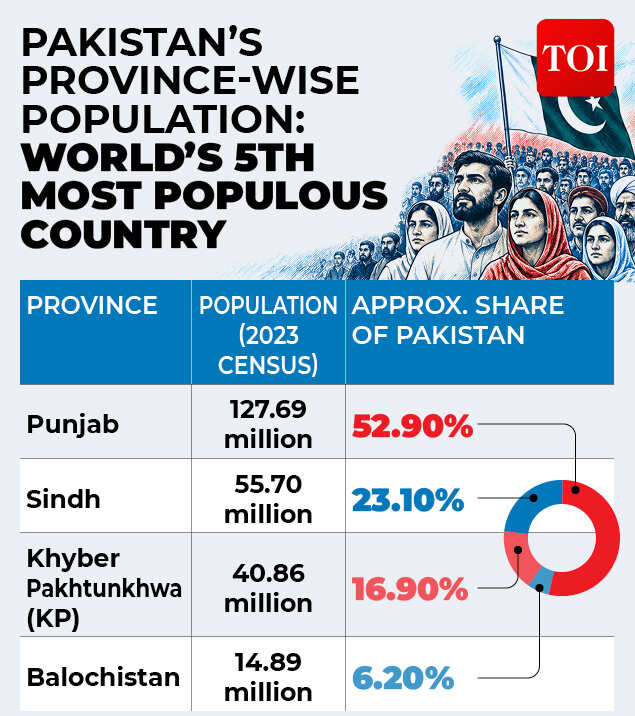 Province-wise population