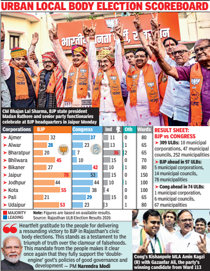 Rajasthan civic poll