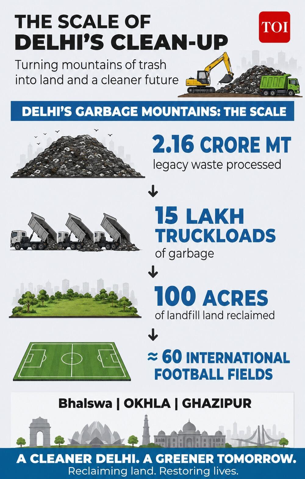 Delhi reclaims 100 acres from landfill waste