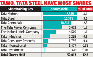 Tata Motors, Tata Steel have most shares