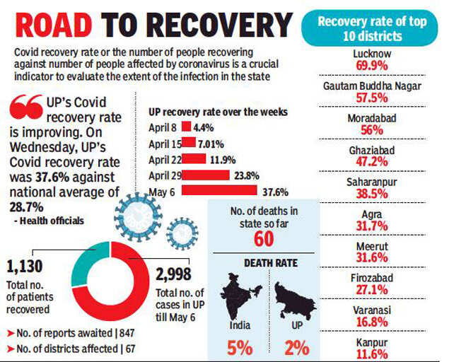 UP’s Covid19 recovery rate takes the fast track Lucknow News Times