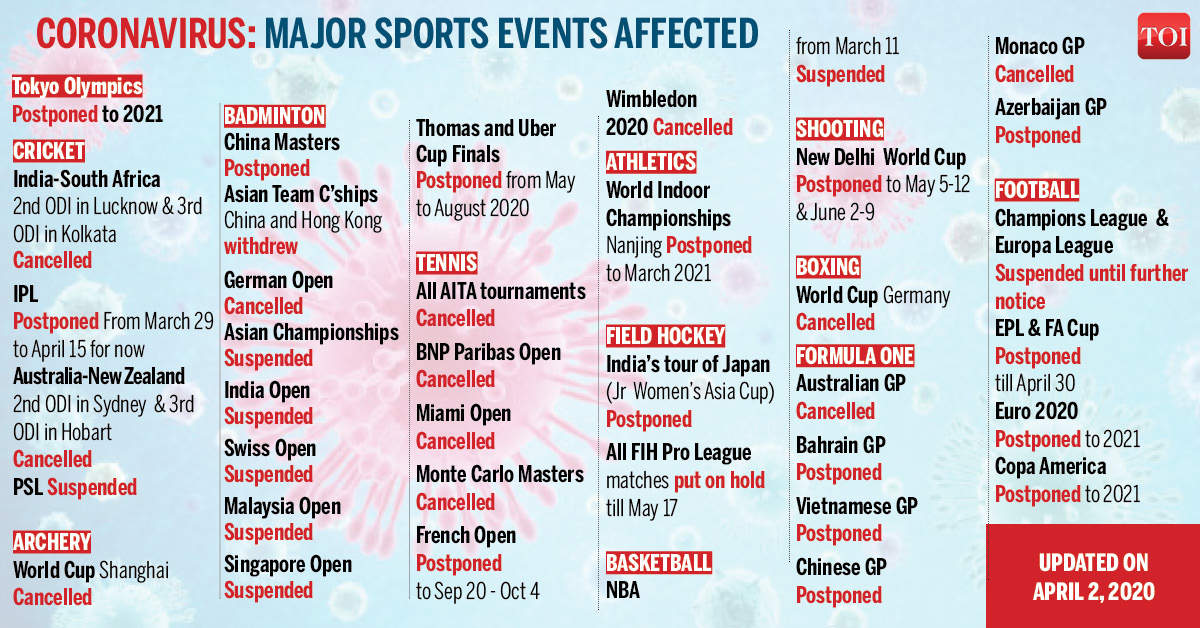 Coronavirus In Italy Athletes Banned From Group Training As Italy Extends Lockdown More Sports News Times Of India