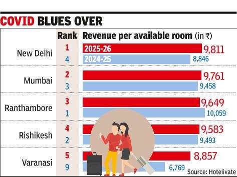 Hotel tariffs in Delhi, Mumbai top Rishikesh, Ranthambore