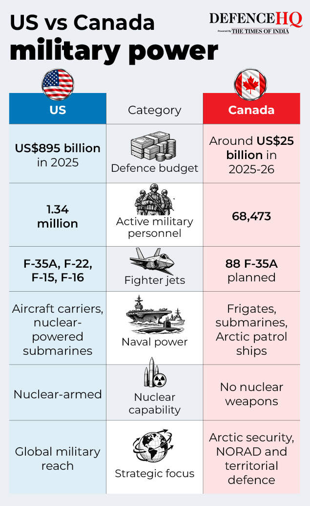 US vs Canada military power