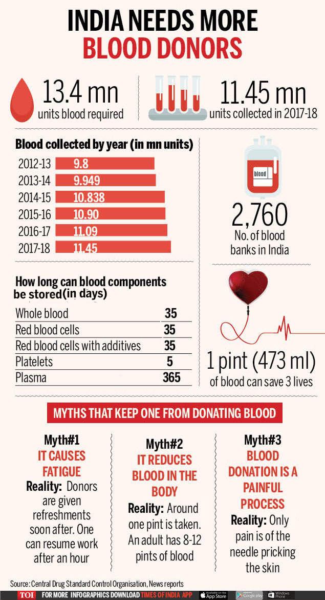 World Blood Donor Day 2019: India faces shortage of 1.95mn ...