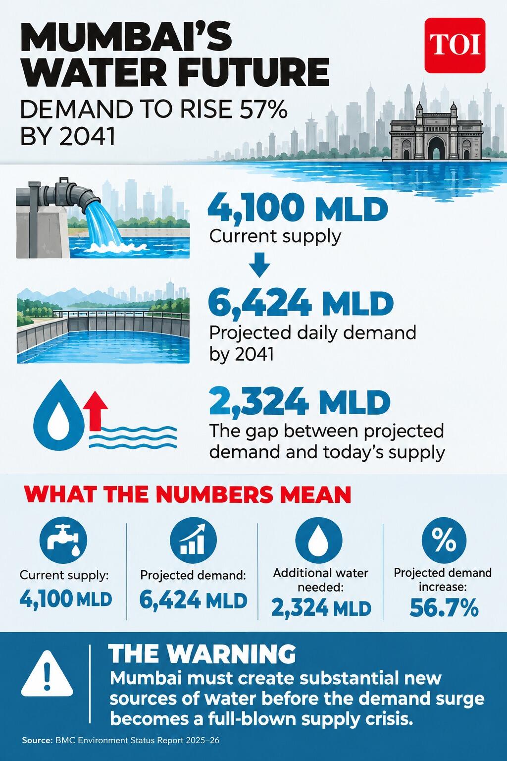 Three projects hold key to future