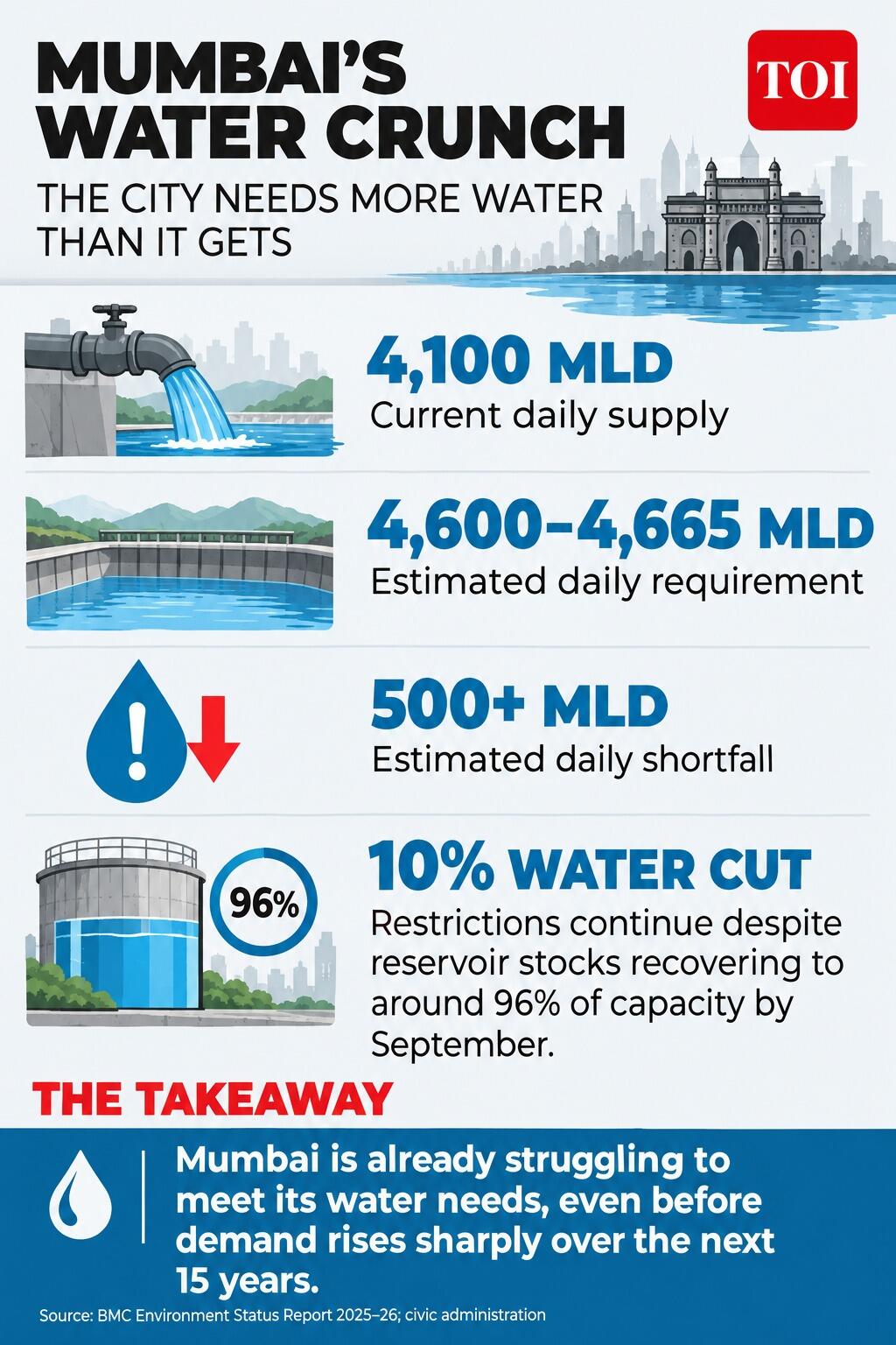 Mumbai’s water gap