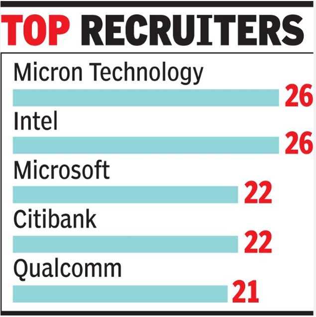 195 companies make record 888 offers in 1st phase of IIT ...