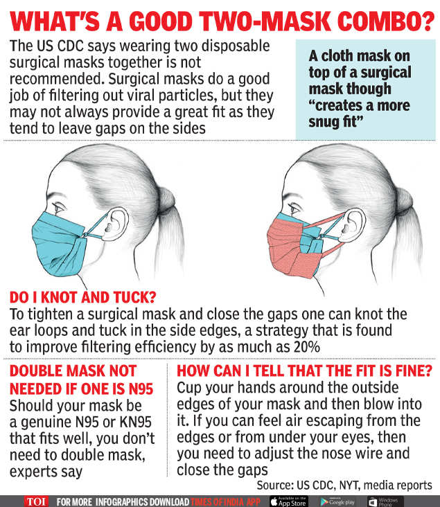 Covid 19 Prevention Wearing Double Masks To Crowded Places Keep Virus Away Say Experts India News Times Of India