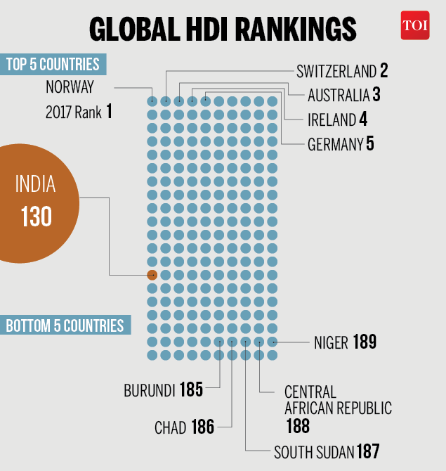 India moves up one rank on HDI to 130, Norway remains No.1 India News