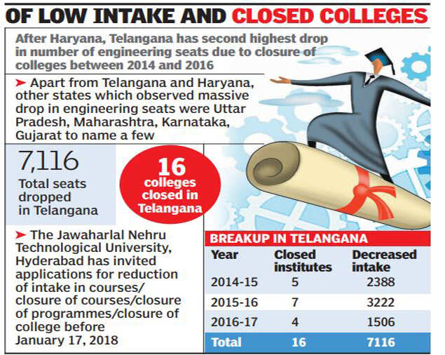 Telangana Telangana sees biggest drop in engineering seats Hyderabad