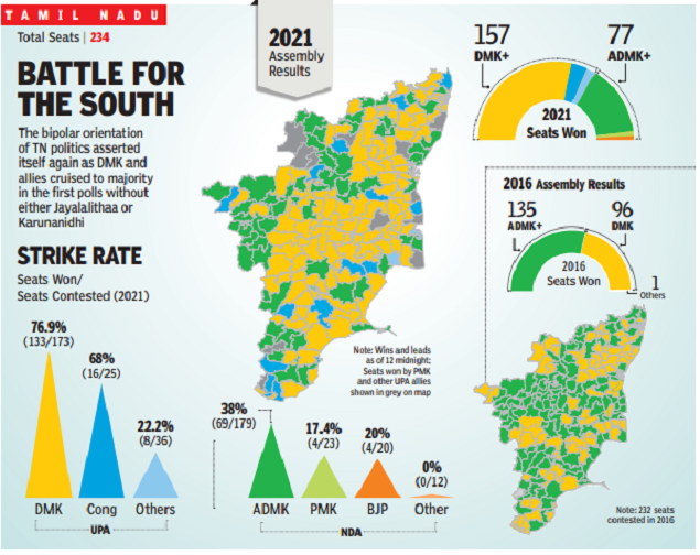 Tamil Nadu Election Results The Son Rises After 10 Years In Tamil Nadu India News Times Of India