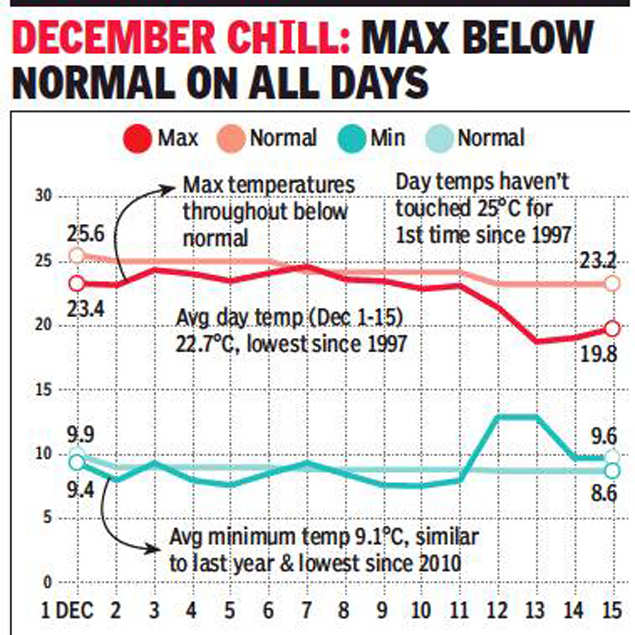 Delhi Weather Delhi sees coldest start to December in over two decades