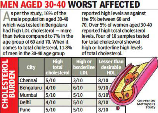 Nine In 10 Bengalureans Lack Good Cholesterol Shows Study Bengaluru News Times Of India