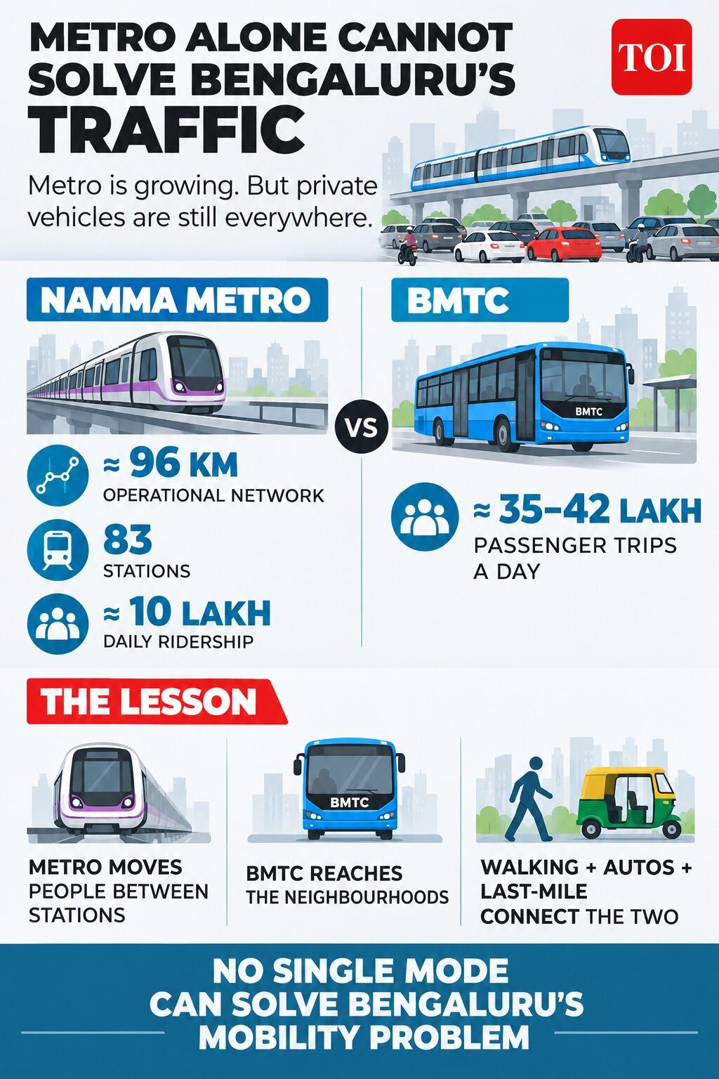 Metro expansion hasn’t reduced traffic