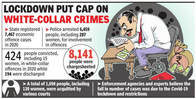 Economic Crimes Conviction Rate Decline In Andhra Pradesh Visakhapatnam News Times Of India