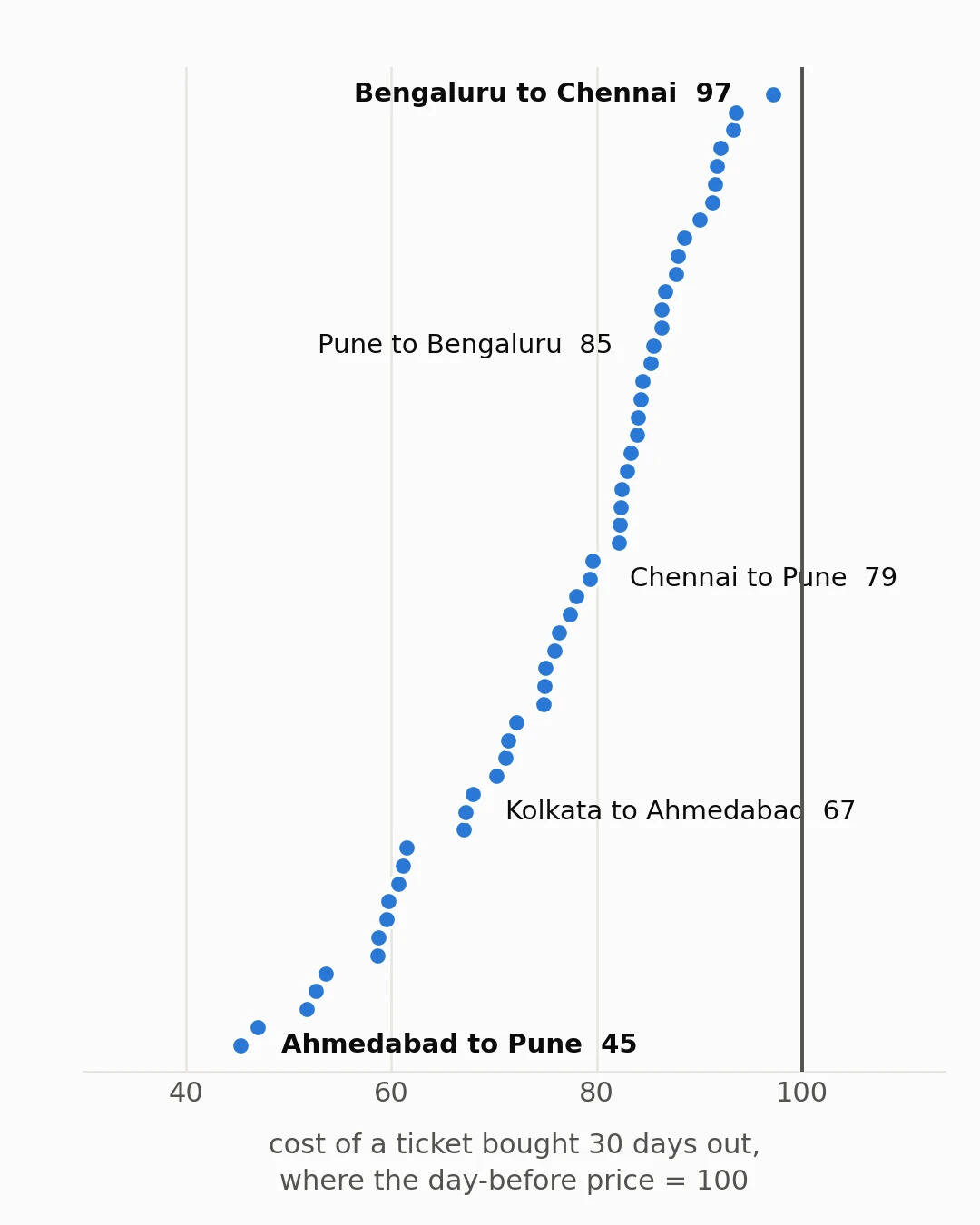 What all the different routes cost 30 days in advance as opposed to on the day before the flight