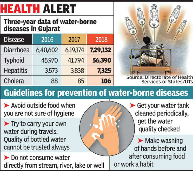 Waterborne diseases Cure sick infrastructure Ahmedabad News Times
