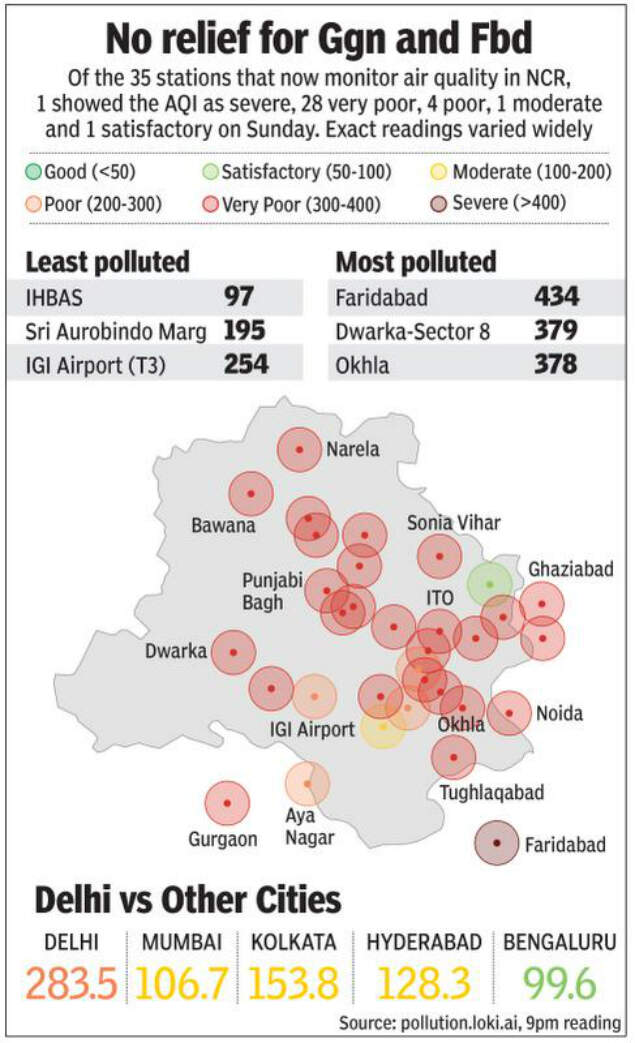 Air quality Delhi Delhi's air quality to stay better till today as