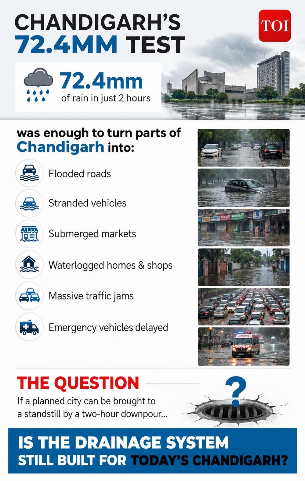 72.4 mm of rain brought Chandigarh's drainage system to a standstill