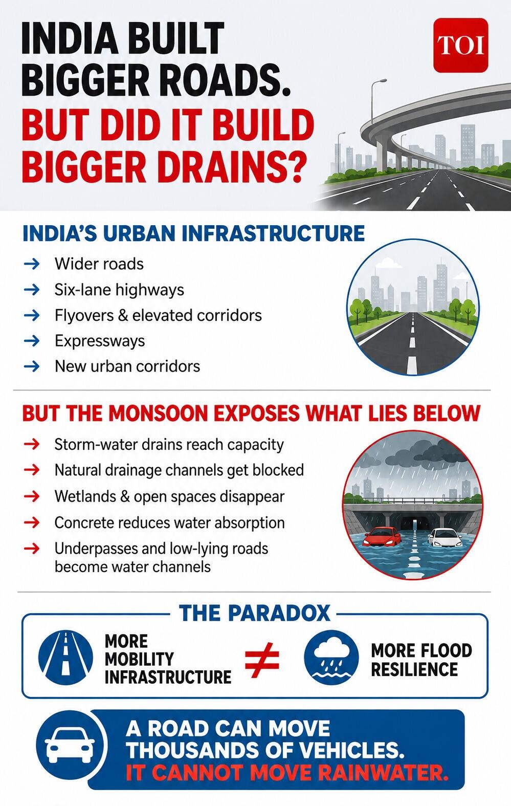 Planned cities like Chandigarh also struggle with intense, short-duration rain events.