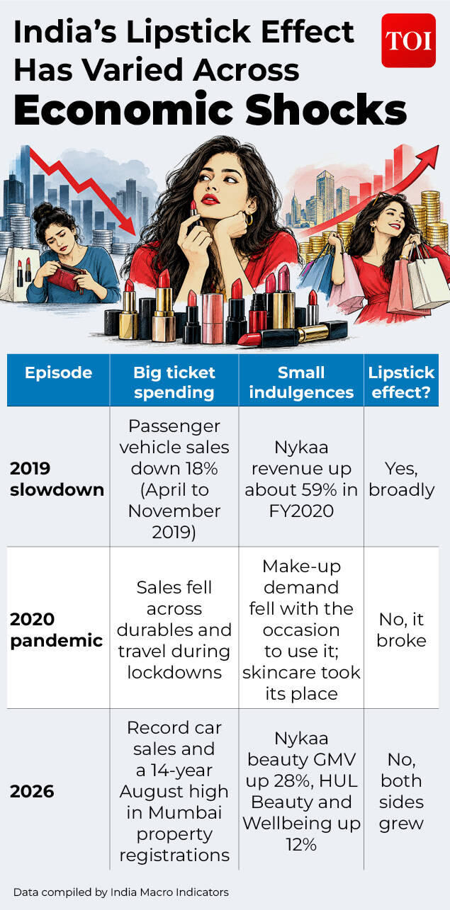India's Lipstick effect put to test