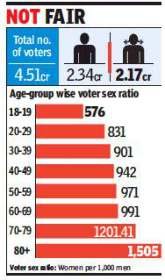 Gujarats Social Malaise Reflects In Electoral Rolls Ahmedabad News 4981