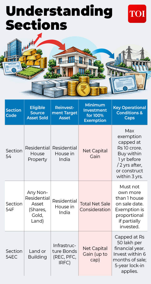 Understanding sections