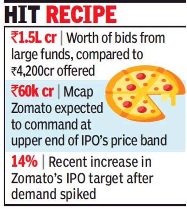 Zomato Ipo Subscribed 35 Times By Anchor Funds Times Of India
