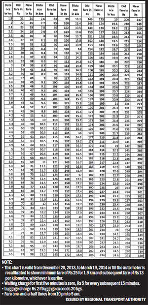 Doubt the auto fare chart?