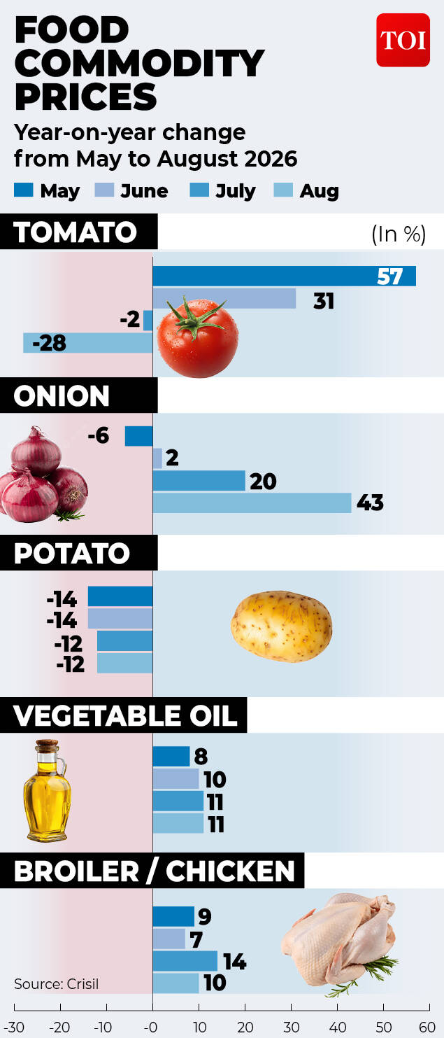 Daily food items' prices