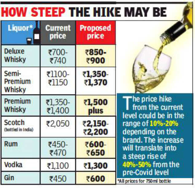 Get ready for another round of liquor price rise next month in West