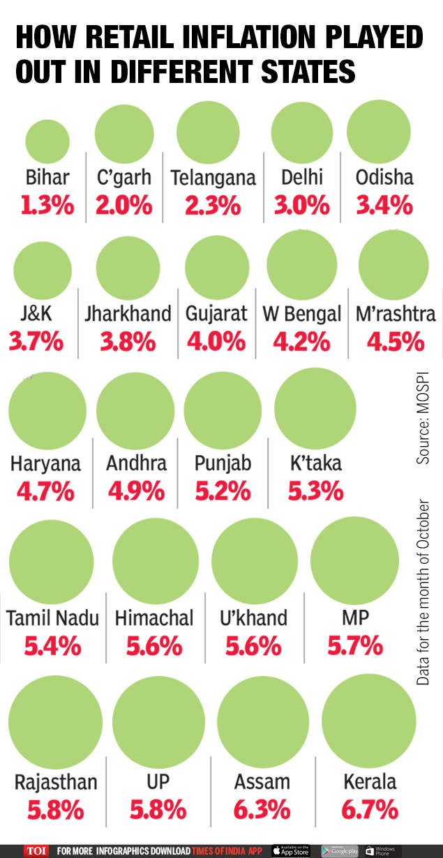 Infographic What's inflation rate in your state Times of India
